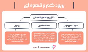 علت پریود قهوه ای و کم