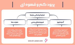 پریود کم و قهوه ای نشانه چیست