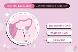 ارتباط عفونت واژن و پریود نشدن