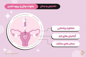 روش های درمان پریود نشدن در اثر عفونت واژن