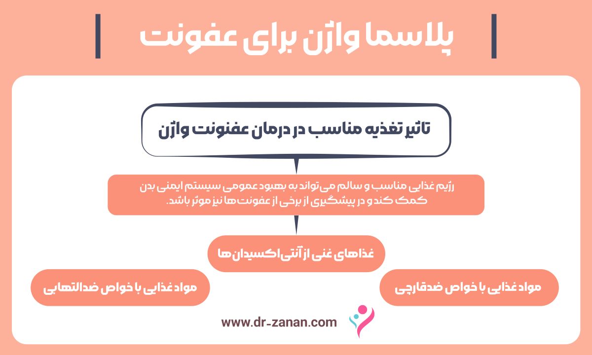 پلاسما واژن برای عفونت